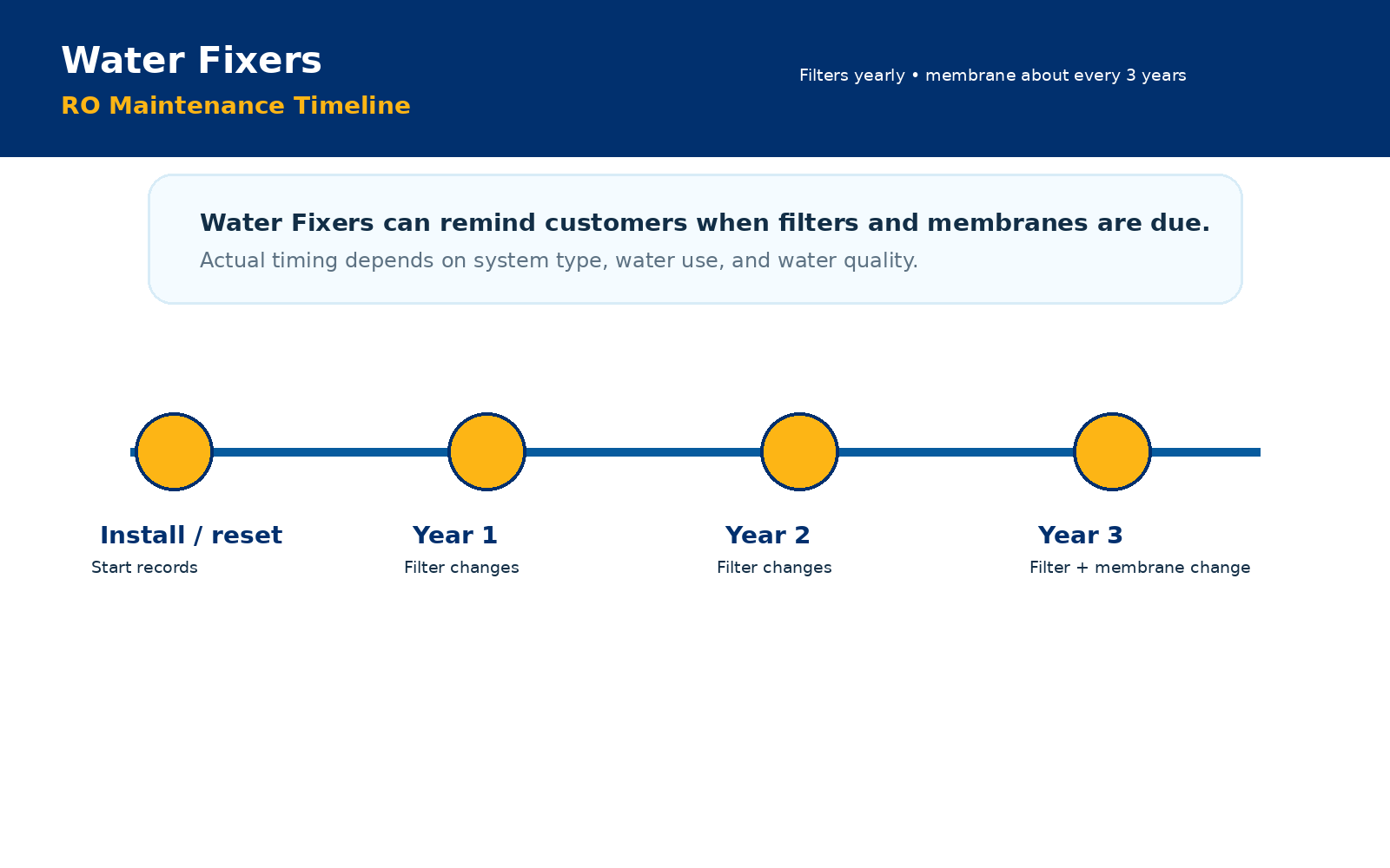 Annual filter and multi-year membrane reminder timeline