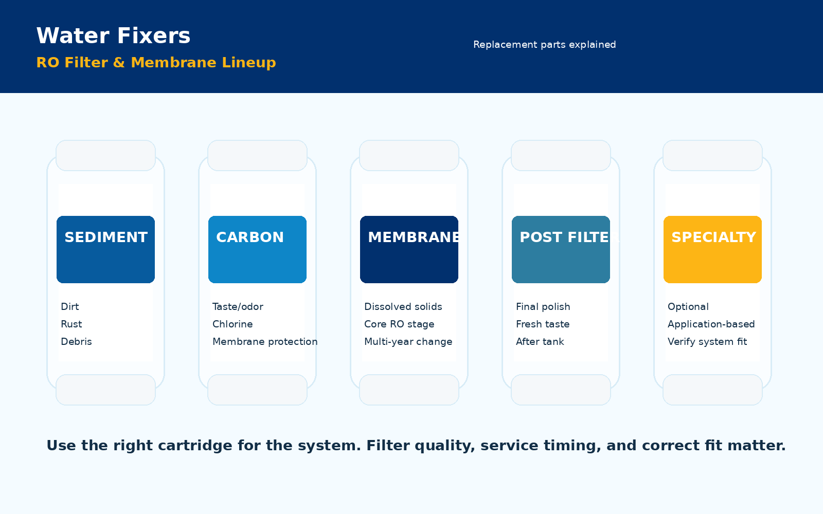 RO filter and membrane lineup