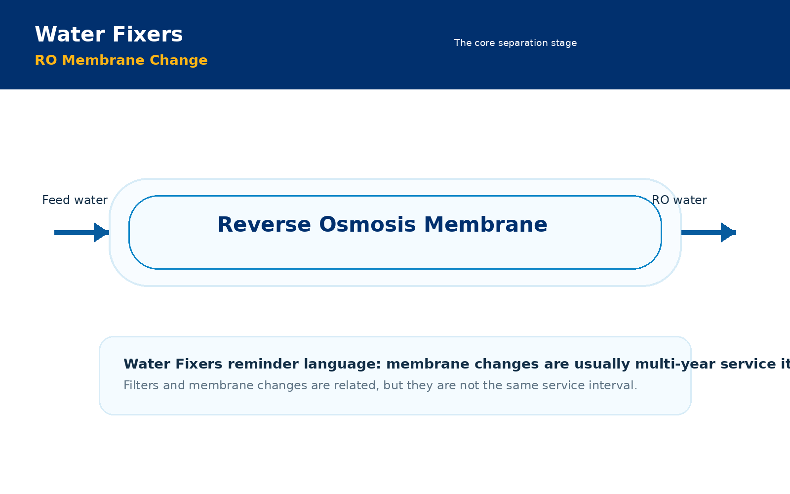 RO membrane change explainer