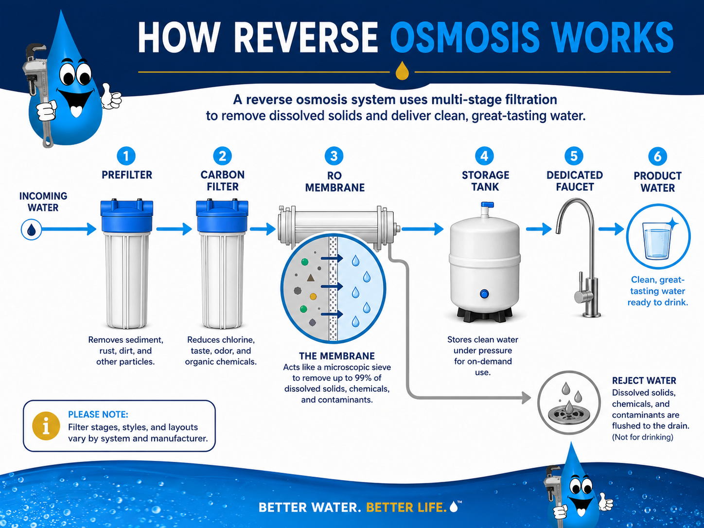 Reverse Osmosis Services image for Water Fixers reverse osmosis page