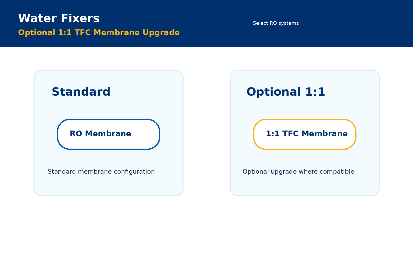 Optional 1:1 TFC membrane upgrade