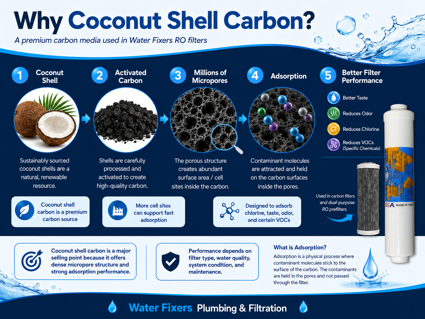 Coconut shell carbon process graphic explaining activated carbon adsorption for taste, odor, chlorine, and certain VOCs.