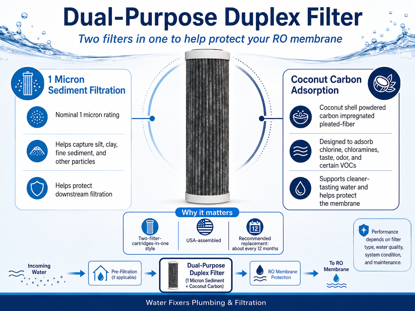 Dual-purpose duplex filter explainer showing sediment filtration and coconut carbon adsorption in one cartridge.