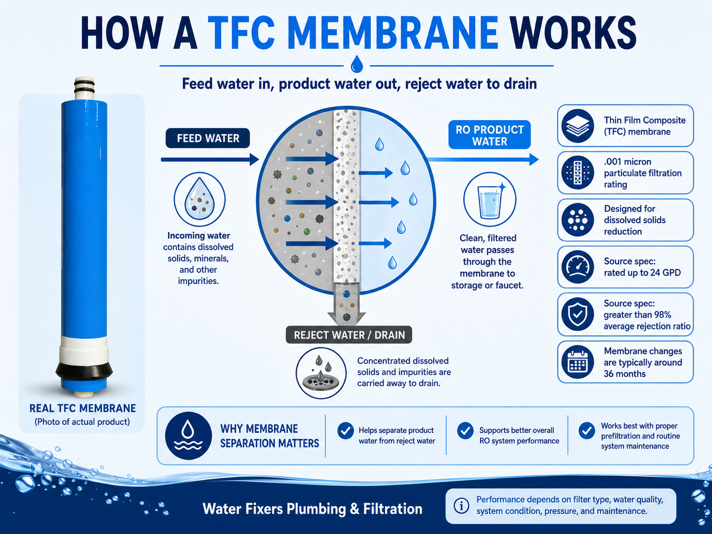 TFC membrane filtration process showing feed water, RO product water, and reject water to drain.