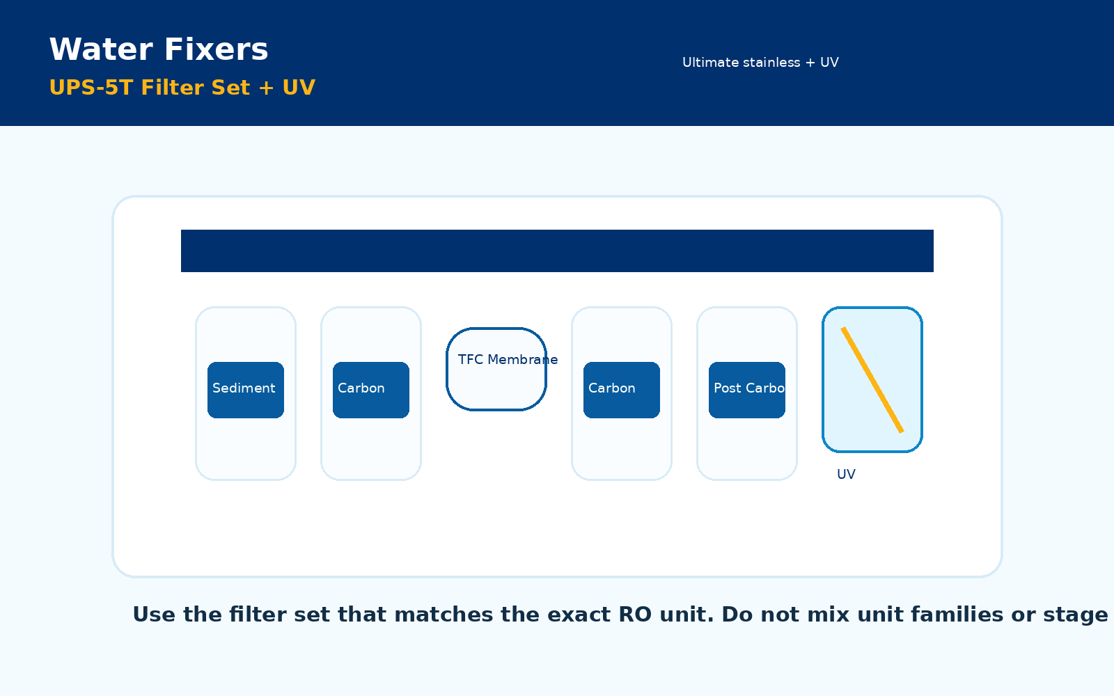 UPS-5T filter set with UV service reference.