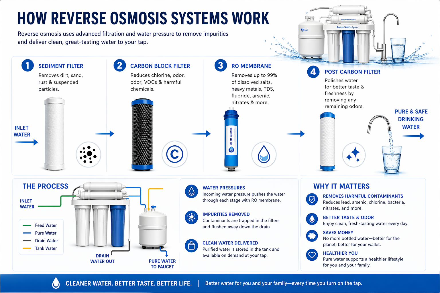 alt="how reverse osmosis system works filtration stages sediment carbon membrane post filter San Luis Obispo"