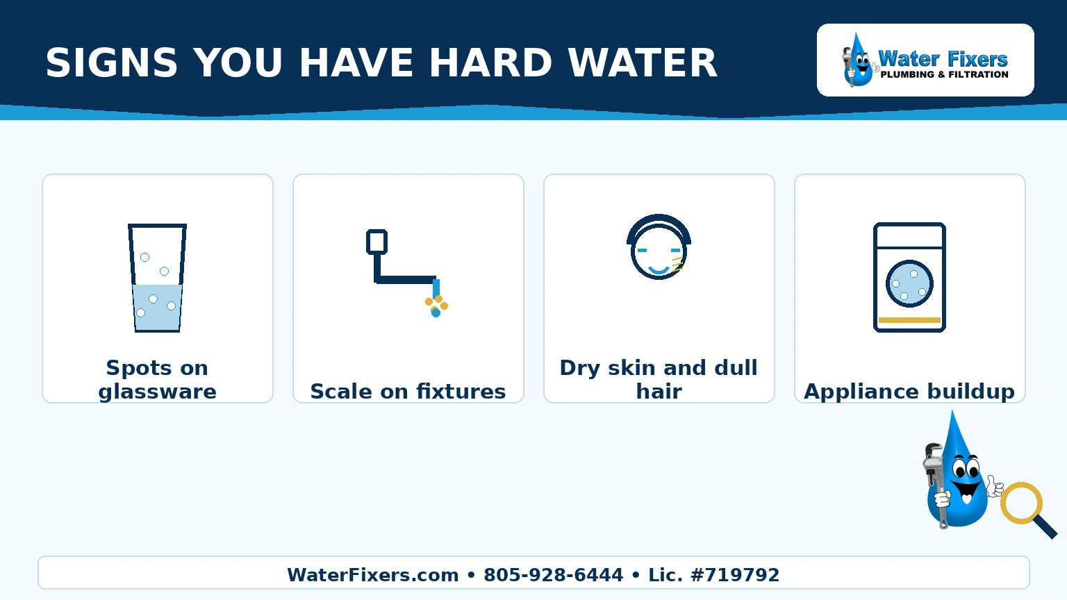 Common signs of hard water including spots on glassware, faucet scale, dry skin or dull hair, and appliance buildup.