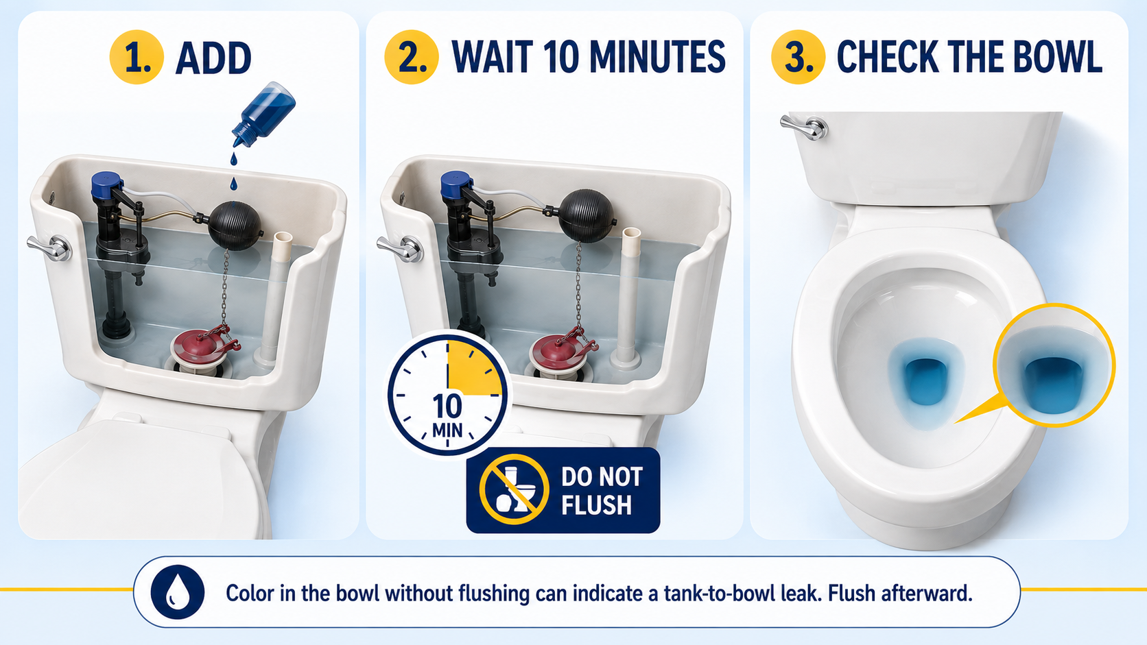 Three-step toilet leak test showing food coloring added to the tank, a 10-minute wait and checking the bowl for colored water