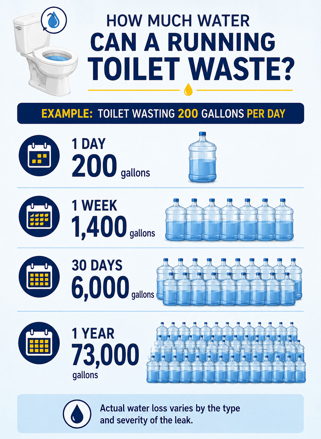 Infographic showing how a toilet wasting 200 gallons per day can waste 1,400 gallons per week, 6,000 gallons in 30 days and 73,000 gallons per year