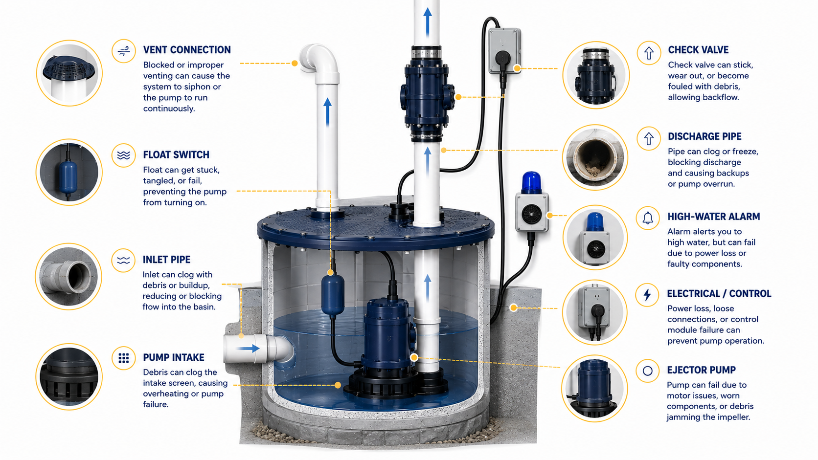 Diagram of common sewage ejector pump failure points including pump, float, check valve, alarm and discharge piping