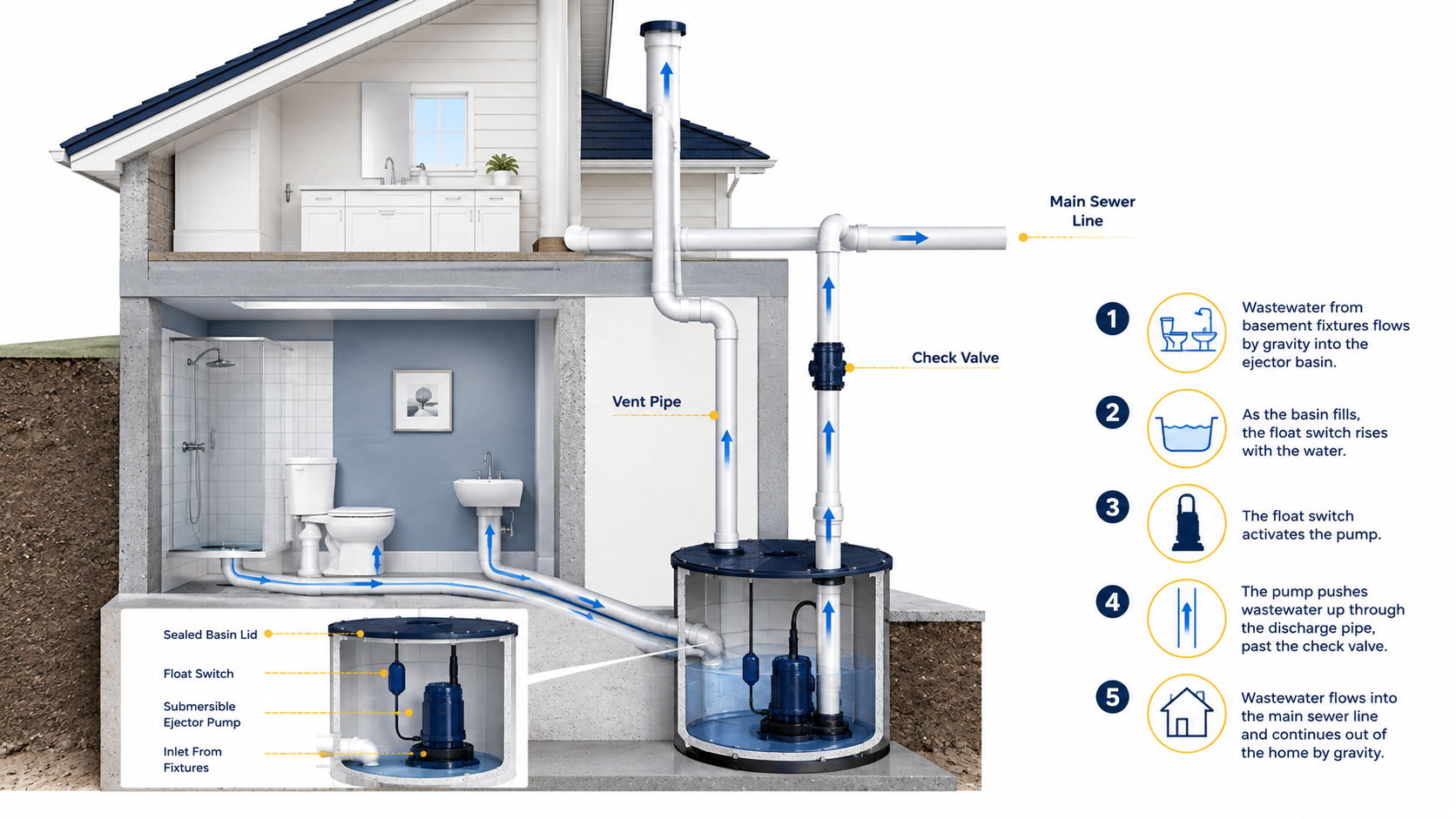 Diagram showing basement plumbing draining to a sewage ejector basin and pumping wastewater up to the main sewer line