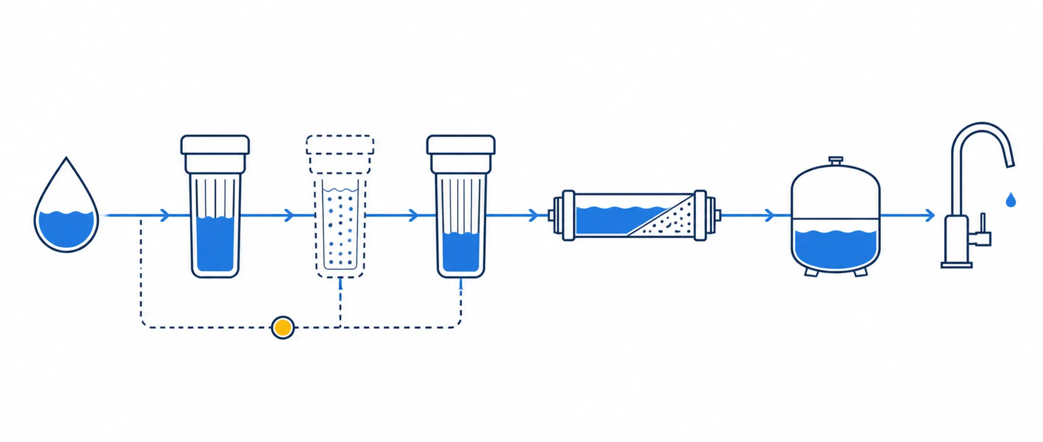Generic reverse osmosis flow with optional stages that vary by system.