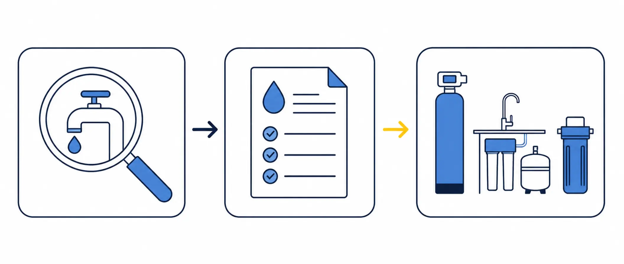 Three-step path from noticing a water concern to testing and matching treatment.
