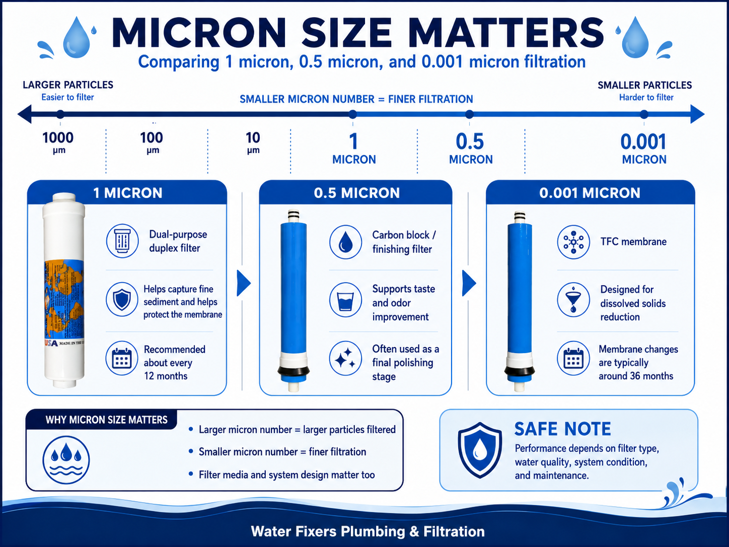 Micron comparison chart for 1 micron, 0.5 micron, and 0.001 micron reverse osmosis filtration.