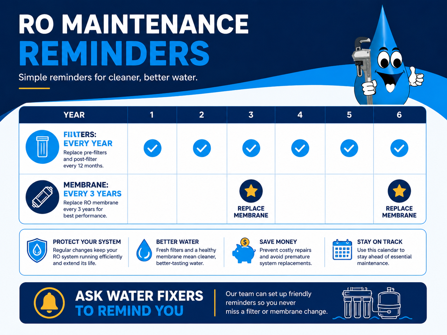 Why Reverse Osmosis Is Right for Los Osos, CA Water Fixers reverse osmosis page image