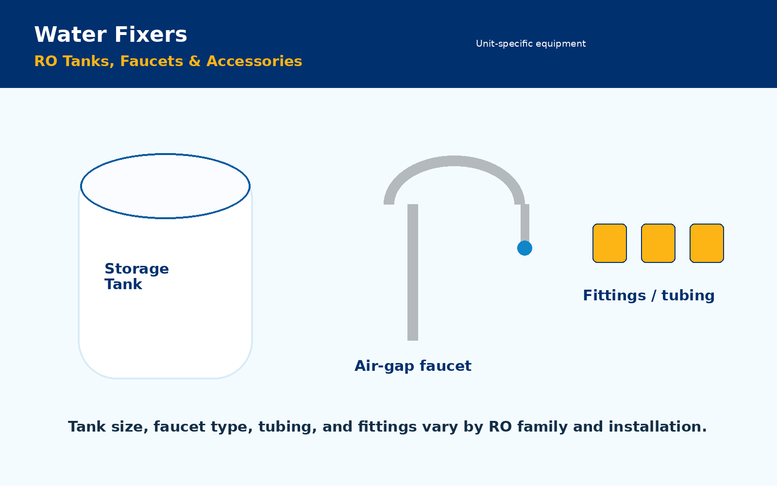 RO storage tank, faucet, and accessories overview graphic.